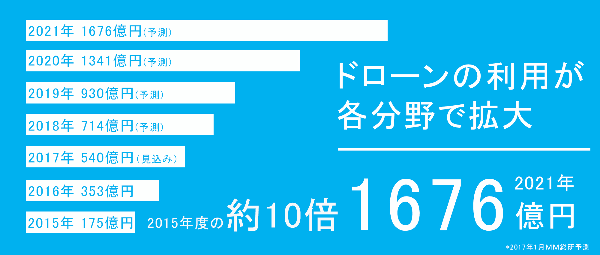 ドローンパイロットスクールは、一日一名限定の本格的なドローンスクールです。