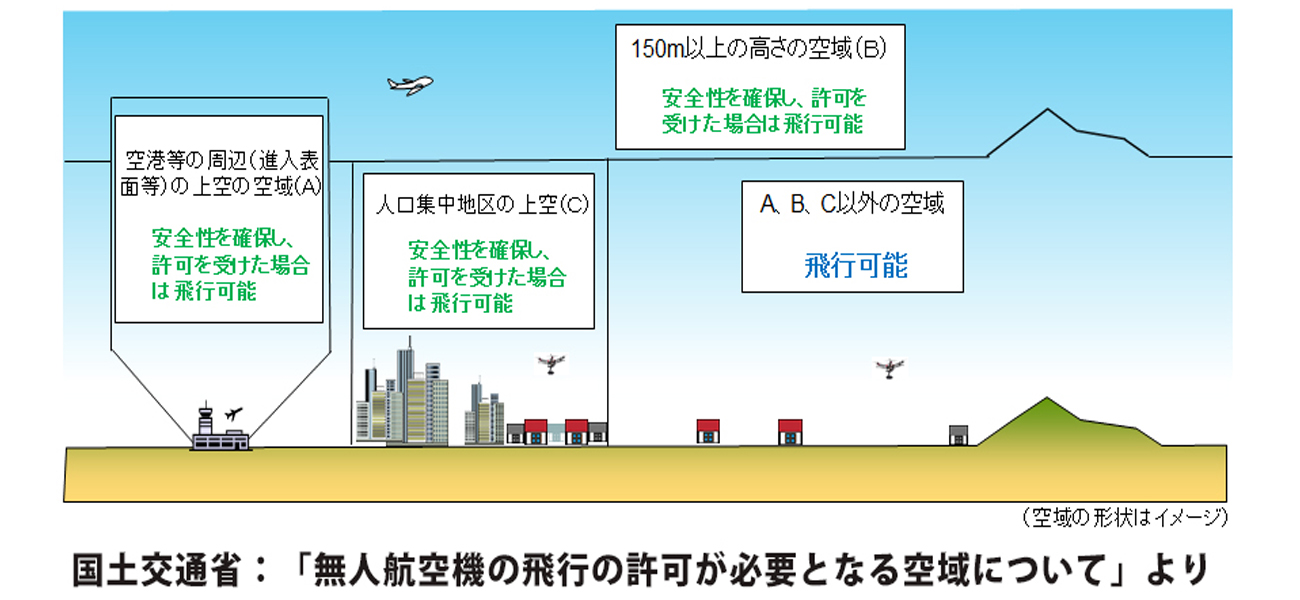 2016年の改正航空法により、ドローンが飛行出来る領域に制限が掛かりました。空港周辺や市街地上空では飛行させることが出来ません。