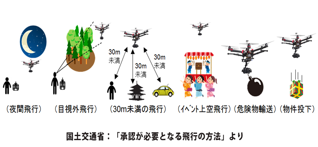 2016年の改正航空法はドローンの飛行方法についても制限を掛けました。日没後の夜間飛行や目視外飛行、イベント上空ではドローンの飛行は禁止されています。